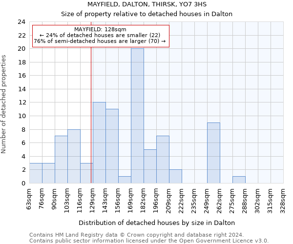 MAYFIELD, DALTON, THIRSK, YO7 3HS: Size of property relative to detached houses in Dalton