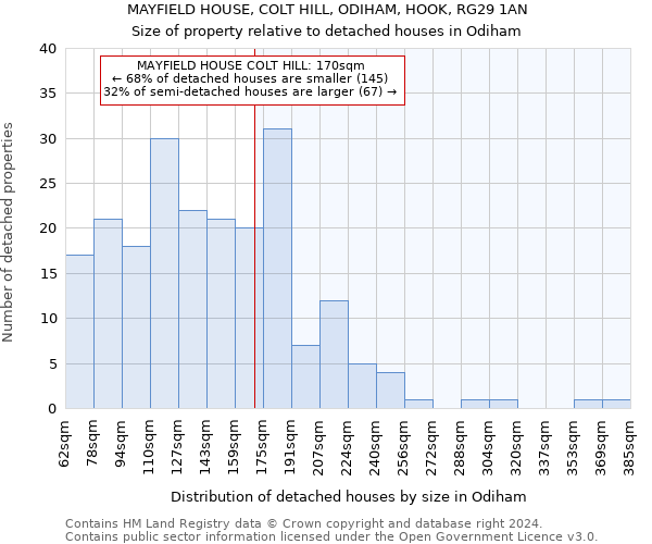 MAYFIELD HOUSE, COLT HILL, ODIHAM, HOOK, RG29 1AN: Size of property relative to detached houses in Odiham