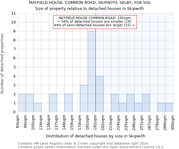 MAYFIELD HOUSE, COMMON ROAD, SKIPWITH, SELBY, YO8 5SG: Size of property relative to detached houses in Skipwith