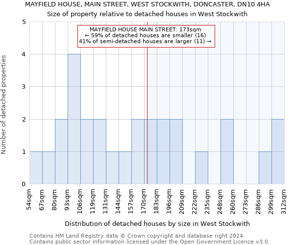 MAYFIELD HOUSE, MAIN STREET, WEST STOCKWITH, DONCASTER, DN10 4HA: Size of property relative to detached houses in West Stockwith