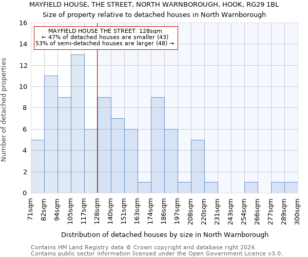 MAYFIELD HOUSE, THE STREET, NORTH WARNBOROUGH, HOOK, RG29 1BL: Size of property relative to detached houses in North Warnborough