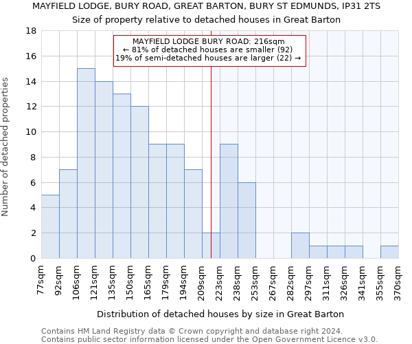 MAYFIELD LODGE, BURY ROAD, GREAT BARTON, BURY ST EDMUNDS, IP31 2TS: Size of property relative to detached houses in Great Barton