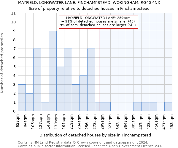 MAYFIELD, LONGWATER LANE, FINCHAMPSTEAD, WOKINGHAM, RG40 4NX: Size of property relative to detached houses in Finchampstead
