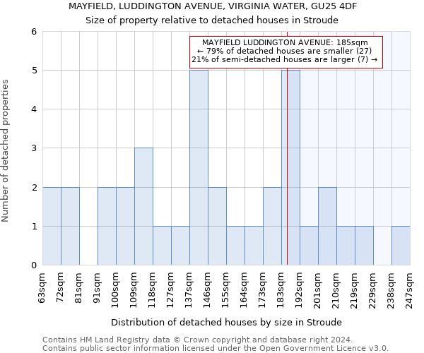 MAYFIELD, LUDDINGTON AVENUE, VIRGINIA WATER, GU25 4DF: Size of property relative to detached houses in Stroude