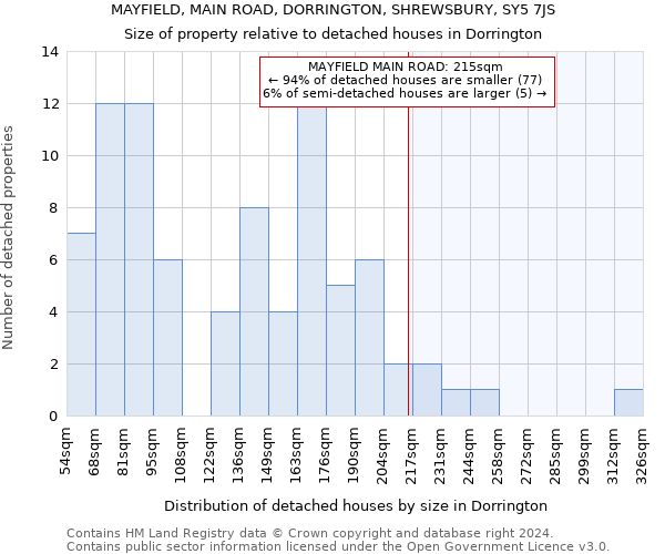 MAYFIELD, MAIN ROAD, DORRINGTON, SHREWSBURY, SY5 7JS: Size of property relative to detached houses in Dorrington