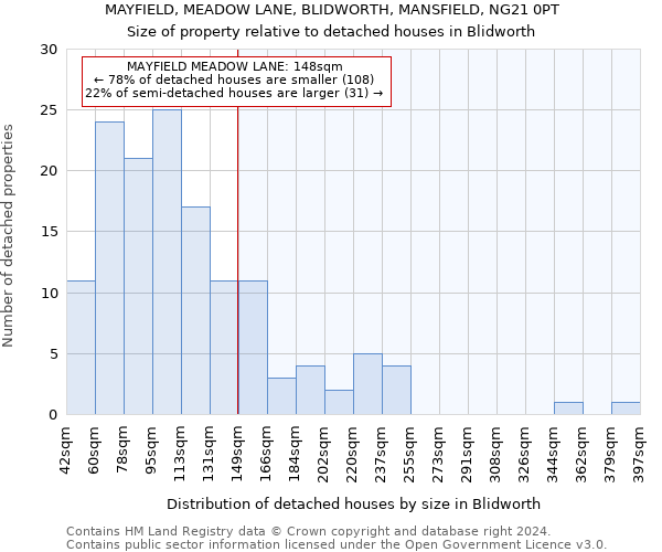 MAYFIELD, MEADOW LANE, BLIDWORTH, MANSFIELD, NG21 0PT: Size of property relative to detached houses in Blidworth