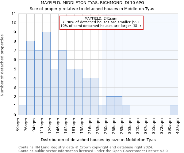 MAYFIELD, MIDDLETON TYAS, RICHMOND, DL10 6PG: Size of property relative to detached houses in Middleton Tyas