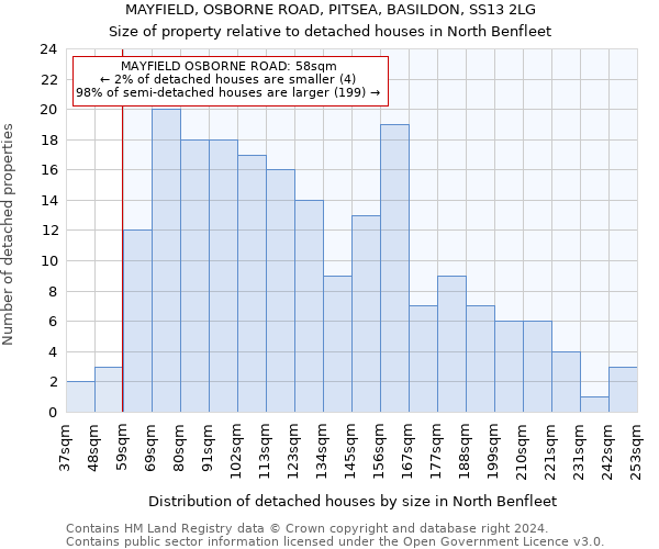 MAYFIELD, OSBORNE ROAD, PITSEA, BASILDON, SS13 2LG: Size of property relative to detached houses in North Benfleet