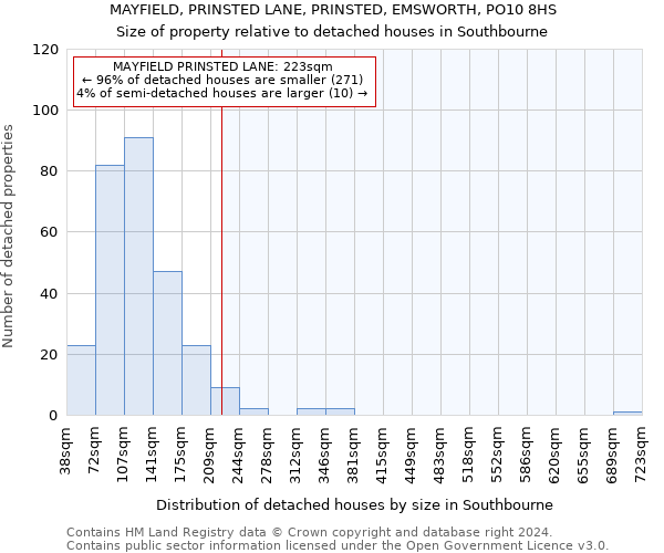 MAYFIELD, PRINSTED LANE, PRINSTED, EMSWORTH, PO10 8HS: Size of property relative to detached houses in Southbourne