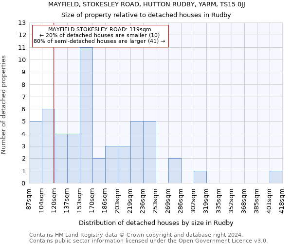 MAYFIELD, STOKESLEY ROAD, HUTTON RUDBY, YARM, TS15 0JJ: Size of property relative to detached houses in Rudby