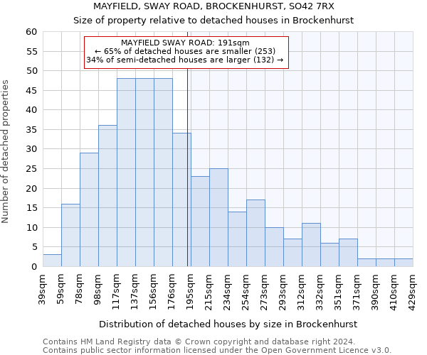 MAYFIELD, SWAY ROAD, BROCKENHURST, SO42 7RX: Size of property relative to detached houses in Brockenhurst