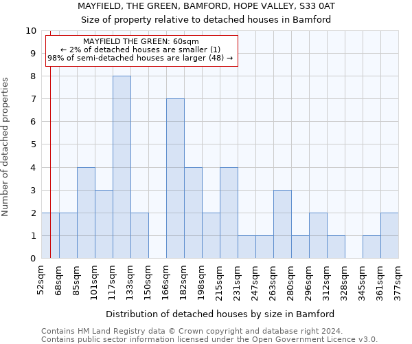 MAYFIELD, THE GREEN, BAMFORD, HOPE VALLEY, S33 0AT: Size of property relative to detached houses in Bamford