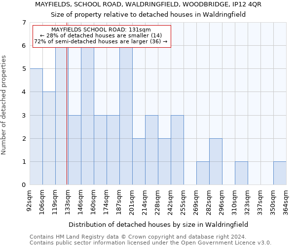 MAYFIELDS, SCHOOL ROAD, WALDRINGFIELD, WOODBRIDGE, IP12 4QR: Size of property relative to detached houses in Waldringfield