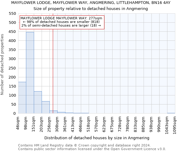 MAYFLOWER LODGE, MAYFLOWER WAY, ANGMERING, LITTLEHAMPTON, BN16 4AY: Size of property relative to detached houses in Angmering