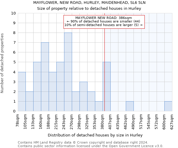 MAYFLOWER, NEW ROAD, HURLEY, MAIDENHEAD, SL6 5LN: Size of property relative to detached houses in Hurley