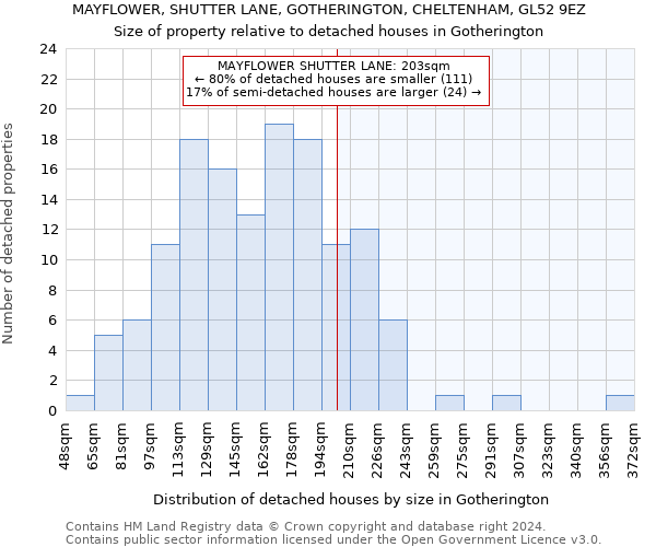 MAYFLOWER, SHUTTER LANE, GOTHERINGTON, CHELTENHAM, GL52 9EZ: Size of property relative to detached houses in Gotherington