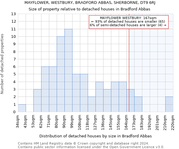 MAYFLOWER, WESTBURY, BRADFORD ABBAS, SHERBORNE, DT9 6RJ: Size of property relative to detached houses in Bradford Abbas