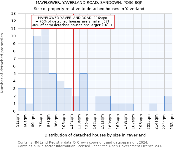 MAYFLOWER, YAVERLAND ROAD, SANDOWN, PO36 8QP: Size of property relative to detached houses in Yaverland