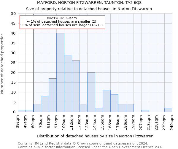 MAYFORD, NORTON FITZWARREN, TAUNTON, TA2 6QS: Size of property relative to detached houses in Norton Fitzwarren
