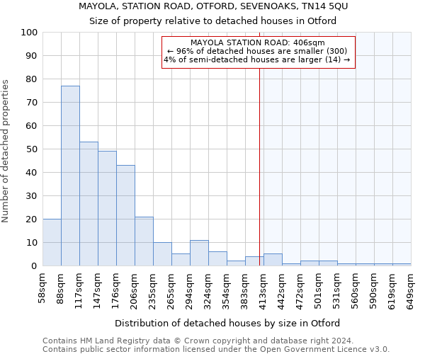 MAYOLA, STATION ROAD, OTFORD, SEVENOAKS, TN14 5QU: Size of property relative to detached houses in Otford