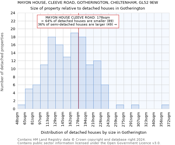 MAYON HOUSE, CLEEVE ROAD, GOTHERINGTON, CHELTENHAM, GL52 9EW: Size of property relative to detached houses in Gotherington