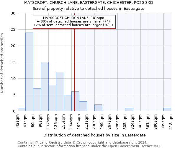 MAYSCROFT, CHURCH LANE, EASTERGATE, CHICHESTER, PO20 3XD: Size of property relative to detached houses in Eastergate