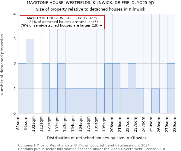 MAYSTONE HOUSE, WESTFIELDS, KILNWICK, DRIFFIELD, YO25 9JY: Size of property relative to detached houses in Kilnwick