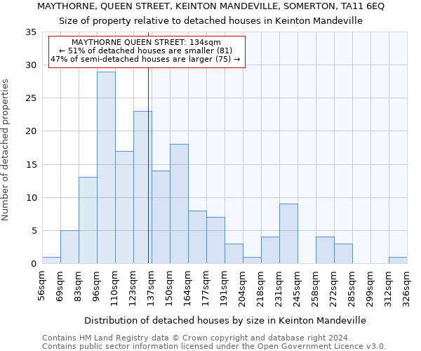 MAYTHORNE, QUEEN STREET, KEINTON MANDEVILLE, SOMERTON, TA11 6EQ: Size of property relative to detached houses in Keinton Mandeville