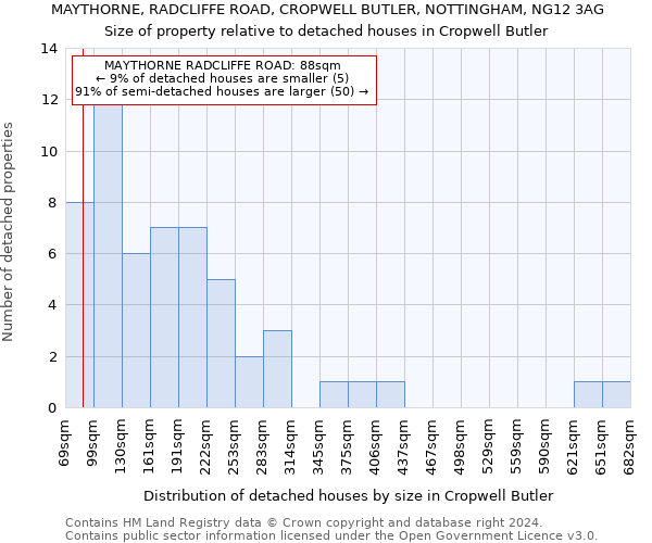 MAYTHORNE, RADCLIFFE ROAD, CROPWELL BUTLER, NOTTINGHAM, NG12 3AG: Size of property relative to detached houses in Cropwell Butler