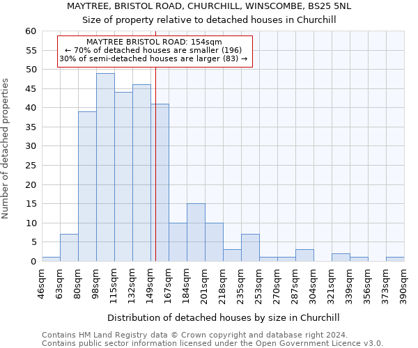 MAYTREE, BRISTOL ROAD, CHURCHILL, WINSCOMBE, BS25 5NL: Size of property relative to detached houses in Churchill