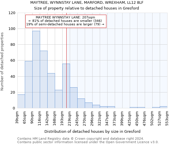 MAYTREE, WYNNSTAY LANE, MARFORD, WREXHAM, LL12 8LF: Size of property relative to detached houses in Gresford