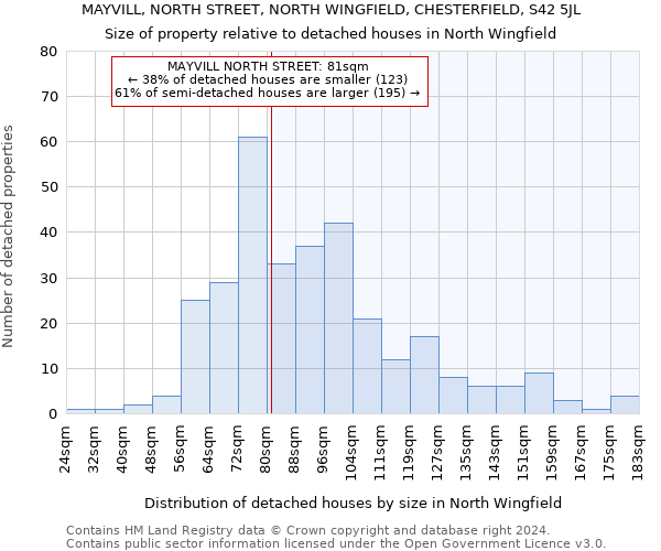 MAYVILL, NORTH STREET, NORTH WINGFIELD, CHESTERFIELD, S42 5JL: Size of property relative to detached houses in North Wingfield