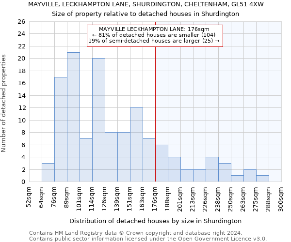MAYVILLE, LECKHAMPTON LANE, SHURDINGTON, CHELTENHAM, GL51 4XW: Size of property relative to detached houses in Shurdington