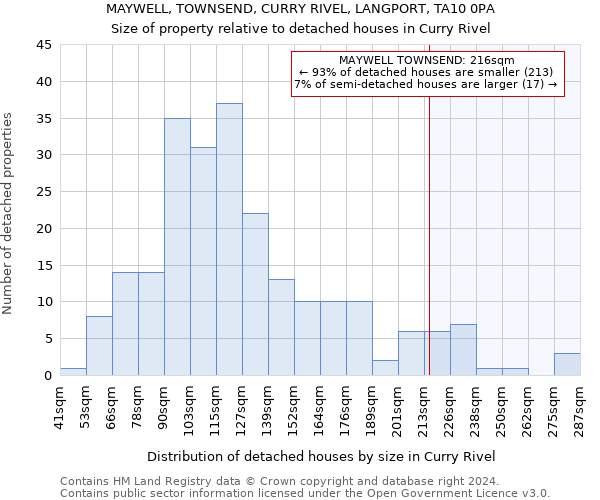 MAYWELL, TOWNSEND, CURRY RIVEL, LANGPORT, TA10 0PA: Size of property relative to detached houses in Curry Rivel