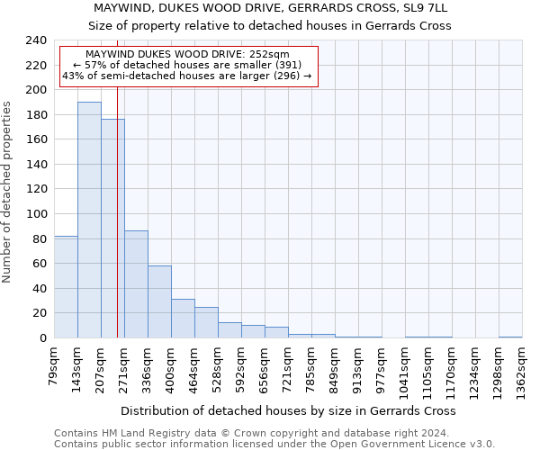 MAYWIND, DUKES WOOD DRIVE, GERRARDS CROSS, SL9 7LL: Size of property relative to detached houses in Gerrards Cross