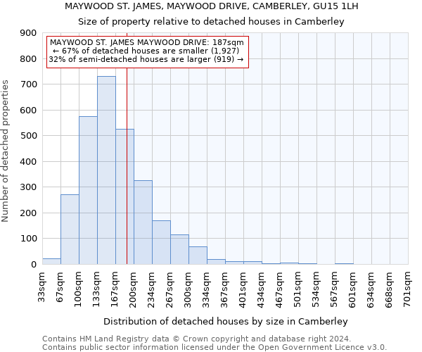 MAYWOOD ST. JAMES, MAYWOOD DRIVE, CAMBERLEY, GU15 1LH: Size of property relative to detached houses in Camberley