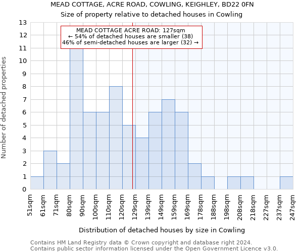 MEAD COTTAGE, ACRE ROAD, COWLING, KEIGHLEY, BD22 0FN: Size of property relative to detached houses in Cowling