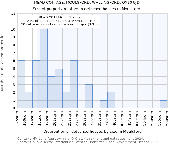 MEAD COTTAGE, MOULSFORD, WALLINGFORD, OX10 9JD: Size of property relative to detached houses in Moulsford