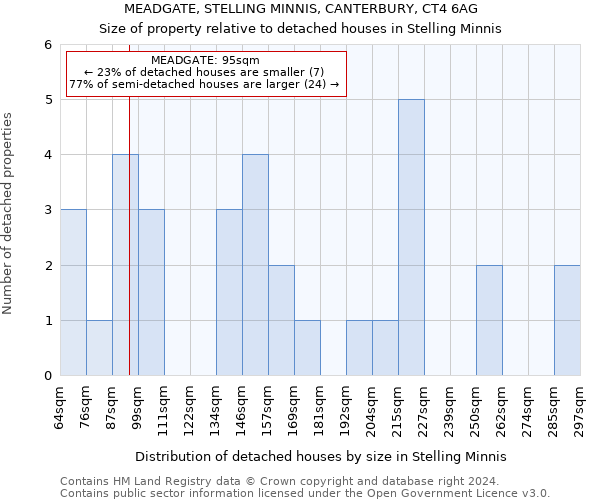 MEADGATE, STELLING MINNIS, CANTERBURY, CT4 6AG: Size of property relative to detached houses in Stelling Minnis