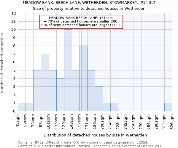 MEADOW BANK, BEECH LANE, WETHERDEN, STOWMARKET, IP14 3LT: Size of property relative to detached houses in Wetherden