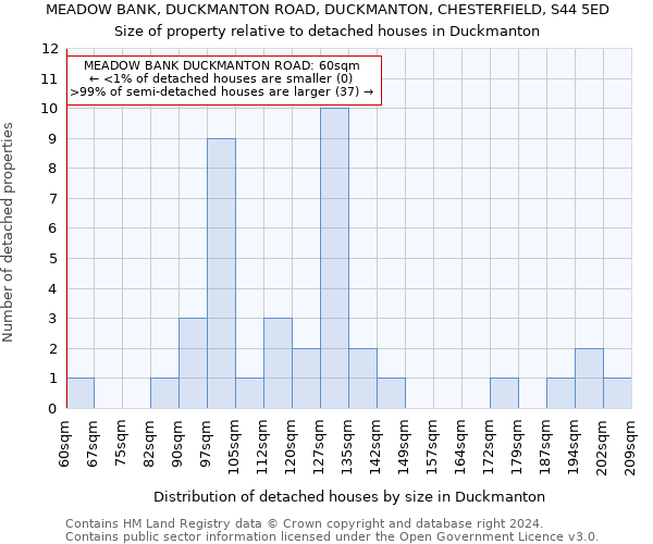 MEADOW BANK, DUCKMANTON ROAD, DUCKMANTON, CHESTERFIELD, S44 5ED: Size of property relative to detached houses in Duckmanton