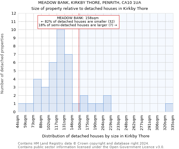 MEADOW BANK, KIRKBY THORE, PENRITH, CA10 1UA: Size of property relative to detached houses in Kirkby Thore