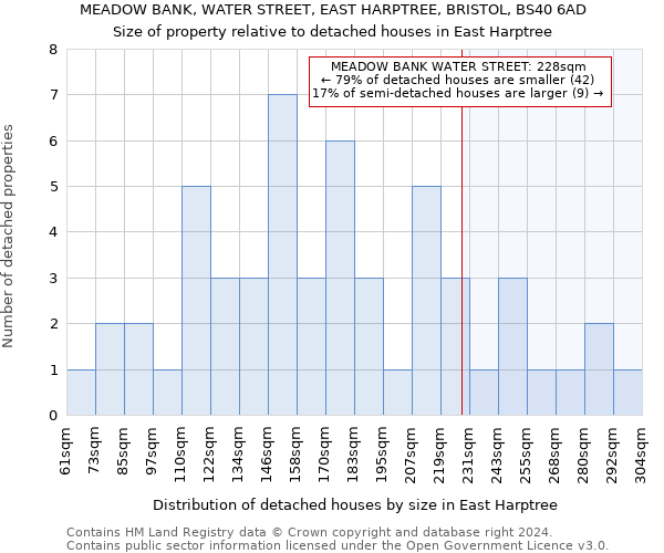 MEADOW BANK, WATER STREET, EAST HARPTREE, BRISTOL, BS40 6AD: Size of property relative to detached houses in East Harptree
