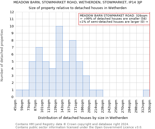 MEADOW BARN, STOWMARKET ROAD, WETHERDEN, STOWMARKET, IP14 3JP: Size of property relative to detached houses in Wetherden