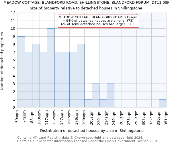 MEADOW COTTAGE, BLANDFORD ROAD, SHILLINGSTONE, BLANDFORD FORUM, DT11 0SF: Size of property relative to detached houses in Shillingstone