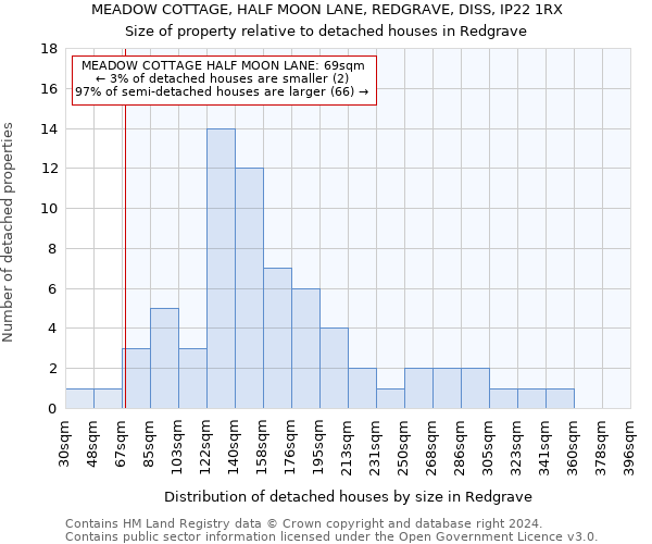 MEADOW COTTAGE, HALF MOON LANE, REDGRAVE, DISS, IP22 1RX: Size of property relative to detached houses in Redgrave