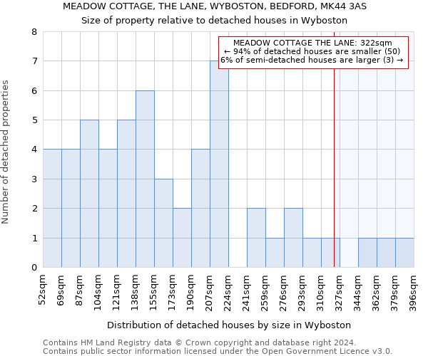 MEADOW COTTAGE, THE LANE, WYBOSTON, BEDFORD, MK44 3AS: Size of property relative to detached houses in Wyboston