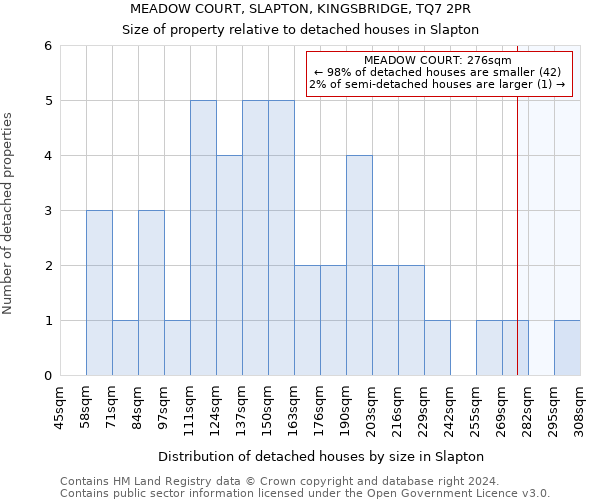 MEADOW COURT, SLAPTON, KINGSBRIDGE, TQ7 2PR: Size of property relative to detached houses in Slapton