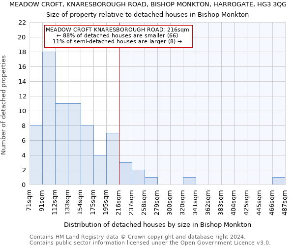 MEADOW CROFT, KNARESBOROUGH ROAD, BISHOP MONKTON, HARROGATE, HG3 3QG: Size of property relative to detached houses in Bishop Monkton