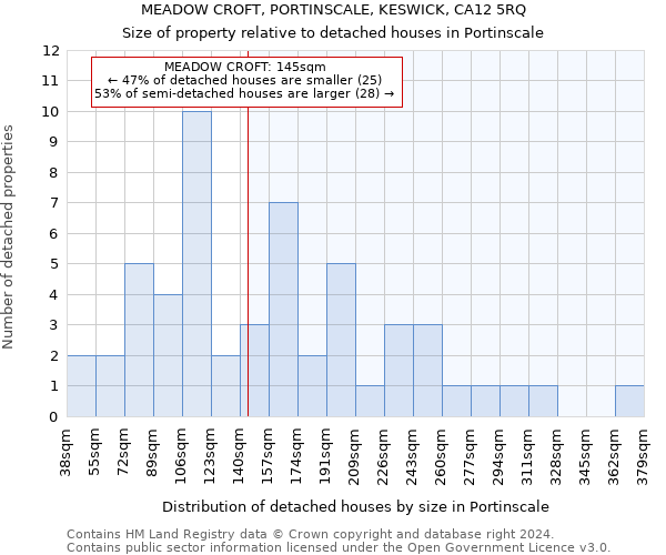 MEADOW CROFT, PORTINSCALE, KESWICK, CA12 5RQ: Size of property relative to detached houses in Portinscale